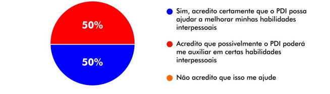 Modelo de PDI pronto: gráfico sobre a importância do PDI