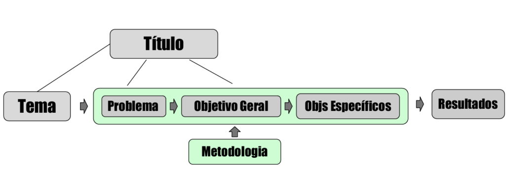 Metodologia de projeto de pesquisa: matriz elaborada por Luciane Bittencourt